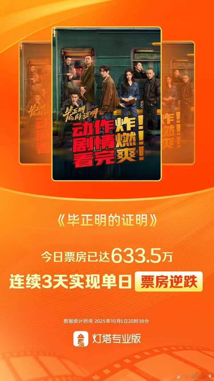 听听温特怎么说毕正明的证明票房连续3天逆跌 《毕正明的证明》今日票房已达633.