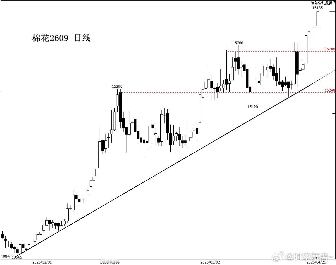 棉花 预期已经拉满：“我走的很慢，但我绝不后退”。期货