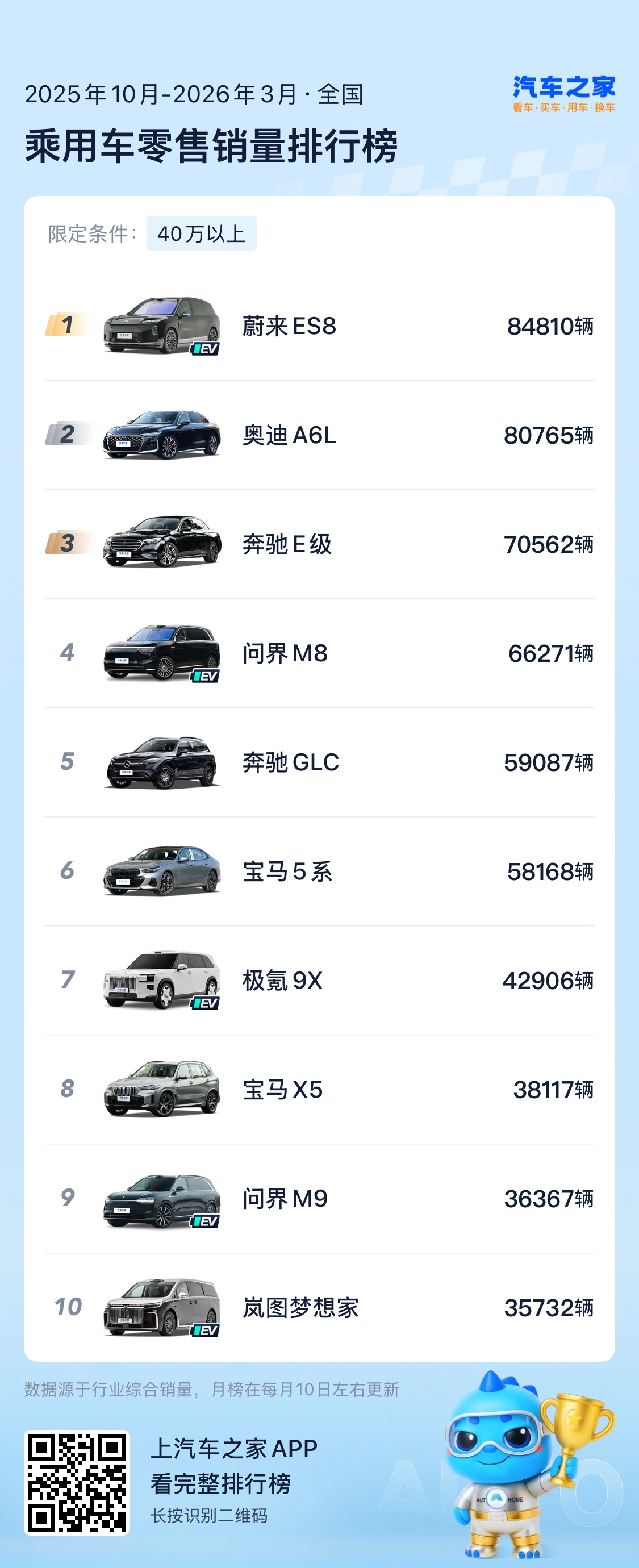蔚来好起来了蔚来es8从发布以来到3月，一台车的销量竟然力压奥迪A6、奔驰E、宝