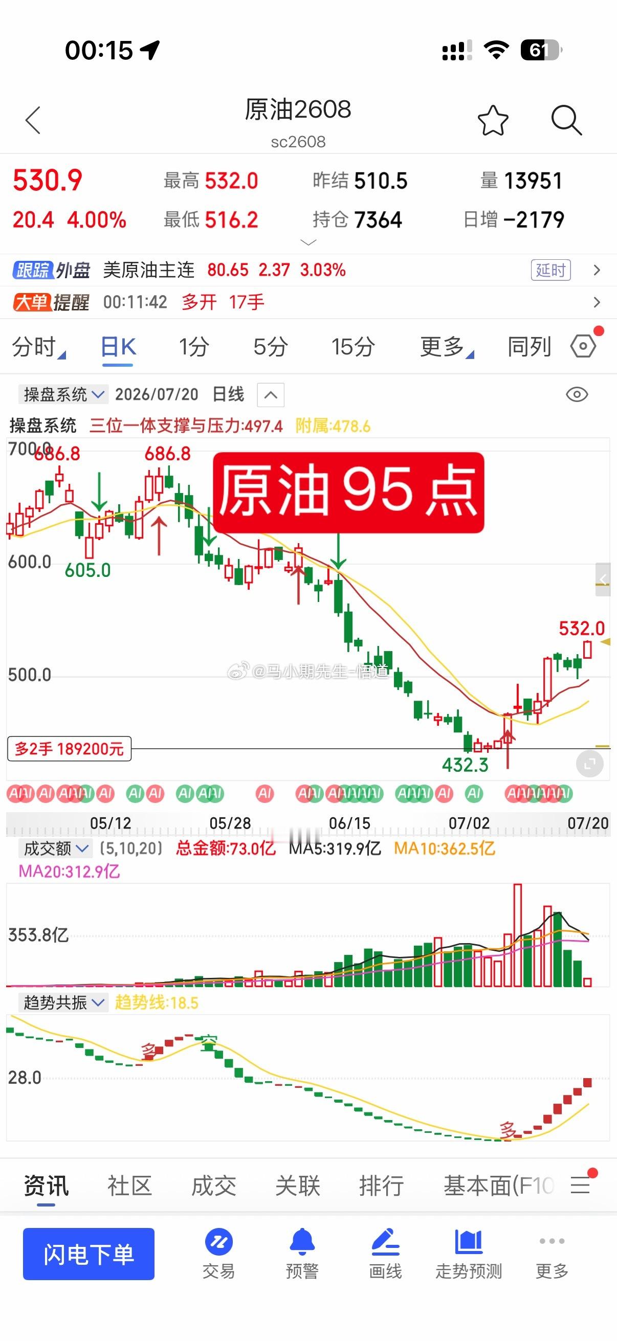 关于原油独家周期看法：纯干货：所有期友注意小马哥一直说：原油是短空中多战略正确，