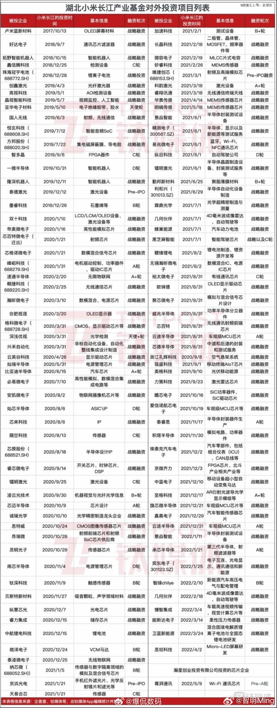 雷军打新长鑫科技浮盈7亿一般人可能只会看到表面利润，如果有炒股的人都知道，这种战