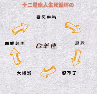 十二#星座#的人生死循环，真的是太难了！ ​​​