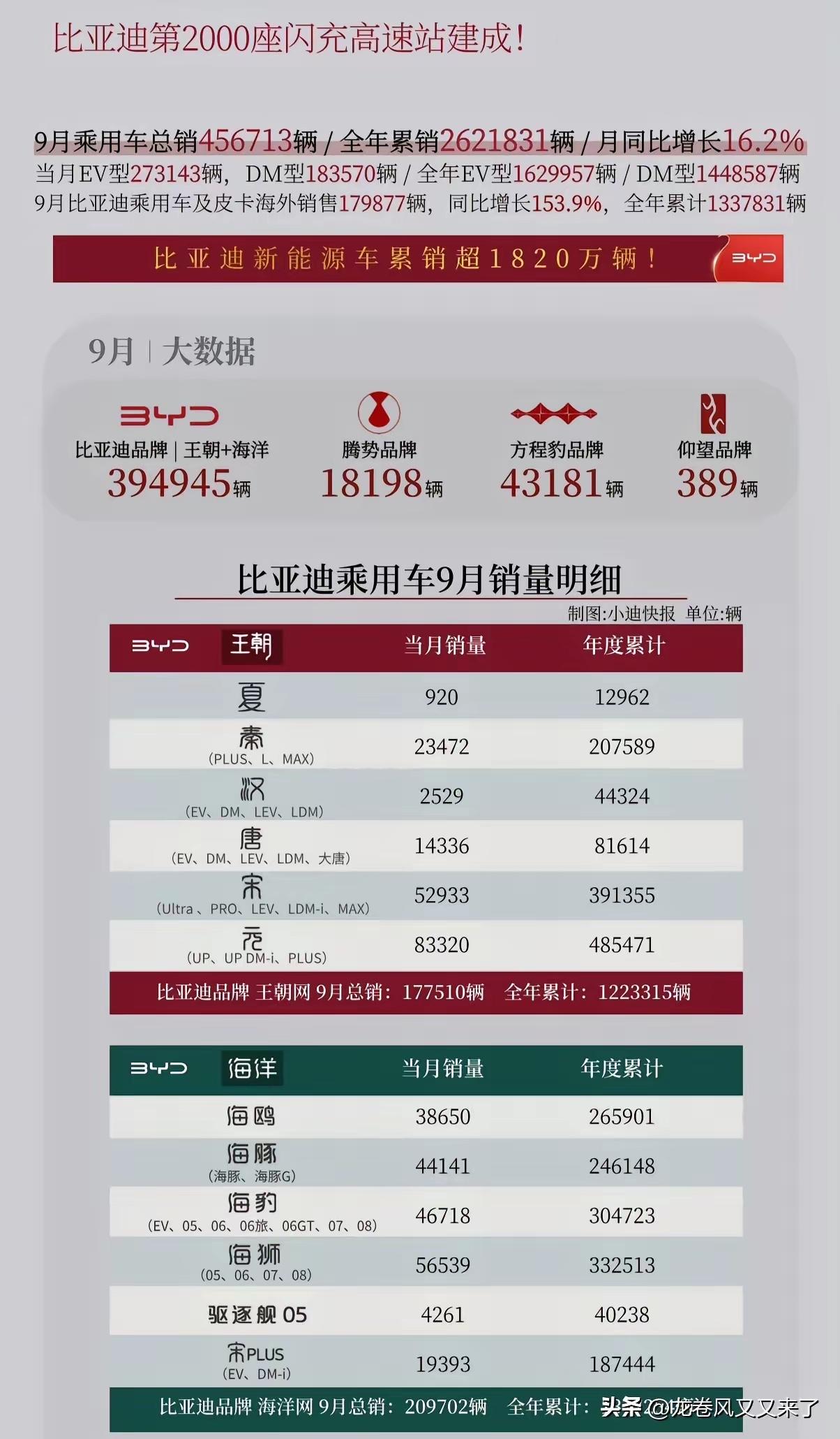 比亚迪9月销量明细来了，高端稳了，王朝海洋立大功。最意外的就是钛7，单月3万多台