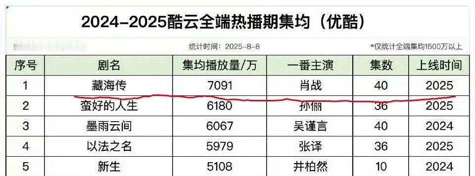 2024-2025年酷云全端热播期集均排行榜，肖战《藏海传》以集均7000w+播