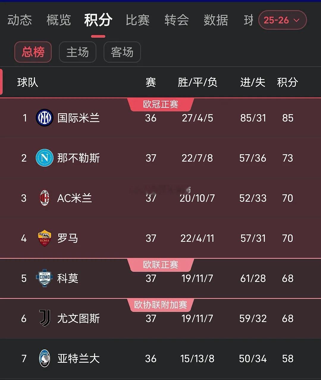 5月17日 意甲第37轮，涉及到欧冠资格的5场比赛同时开球同时结束。结果那不勒斯
