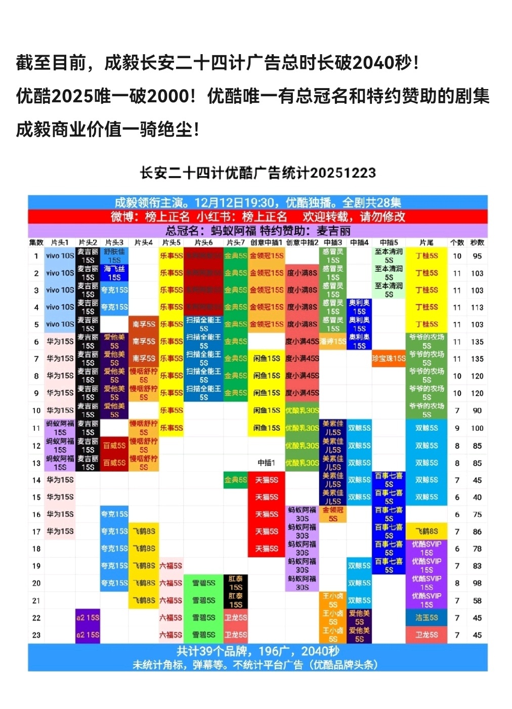 官方战报！成毅长安二十四计创优酷周边销量史冠！成毅长安二十四计创优酷抽卡销量史冠