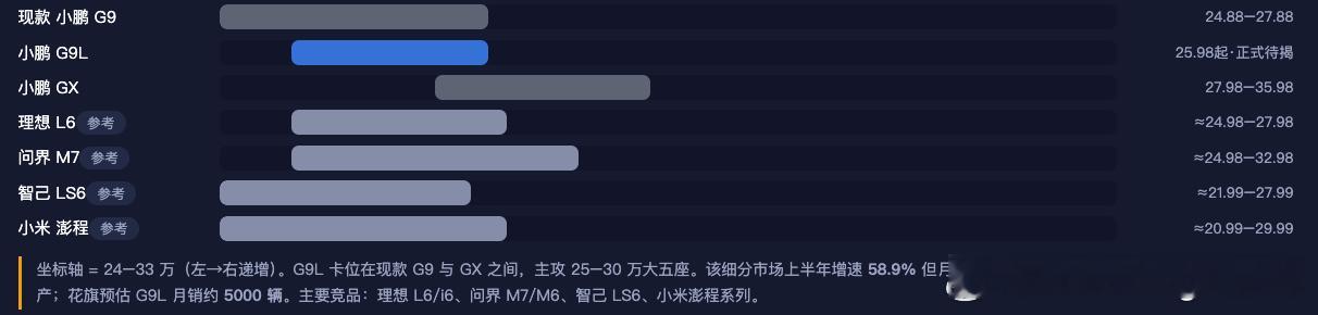 小鹏G9L发布会马上开始，最后看看一些其它产品的价位段，你觉得G9L正式价格应该