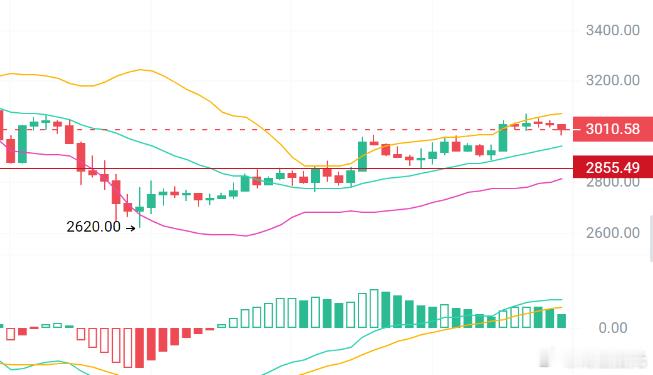 11.27晚间姨太目前姨太还是很稳定的，价格来到上行通道震荡。姨太的一级支撑位2