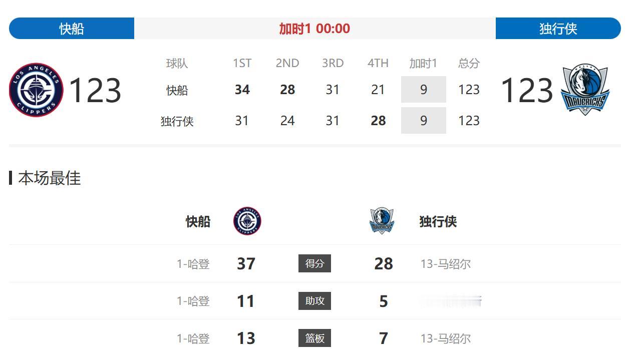 快船的比赛真的是挺戏剧化的。
难得今天遇上了独行侠这个软柿子，难得今天第三节没有