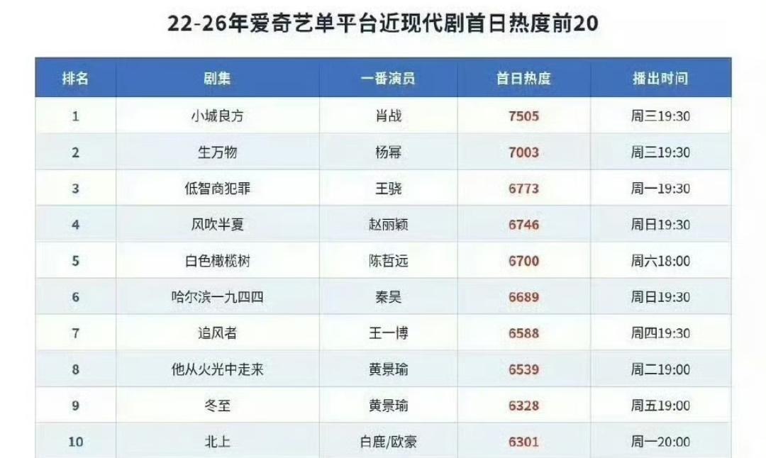 肖战、姜妍等主演的《小城良方》拿下爱奇艺现代剧5年内首播最高站内热度. ​​​