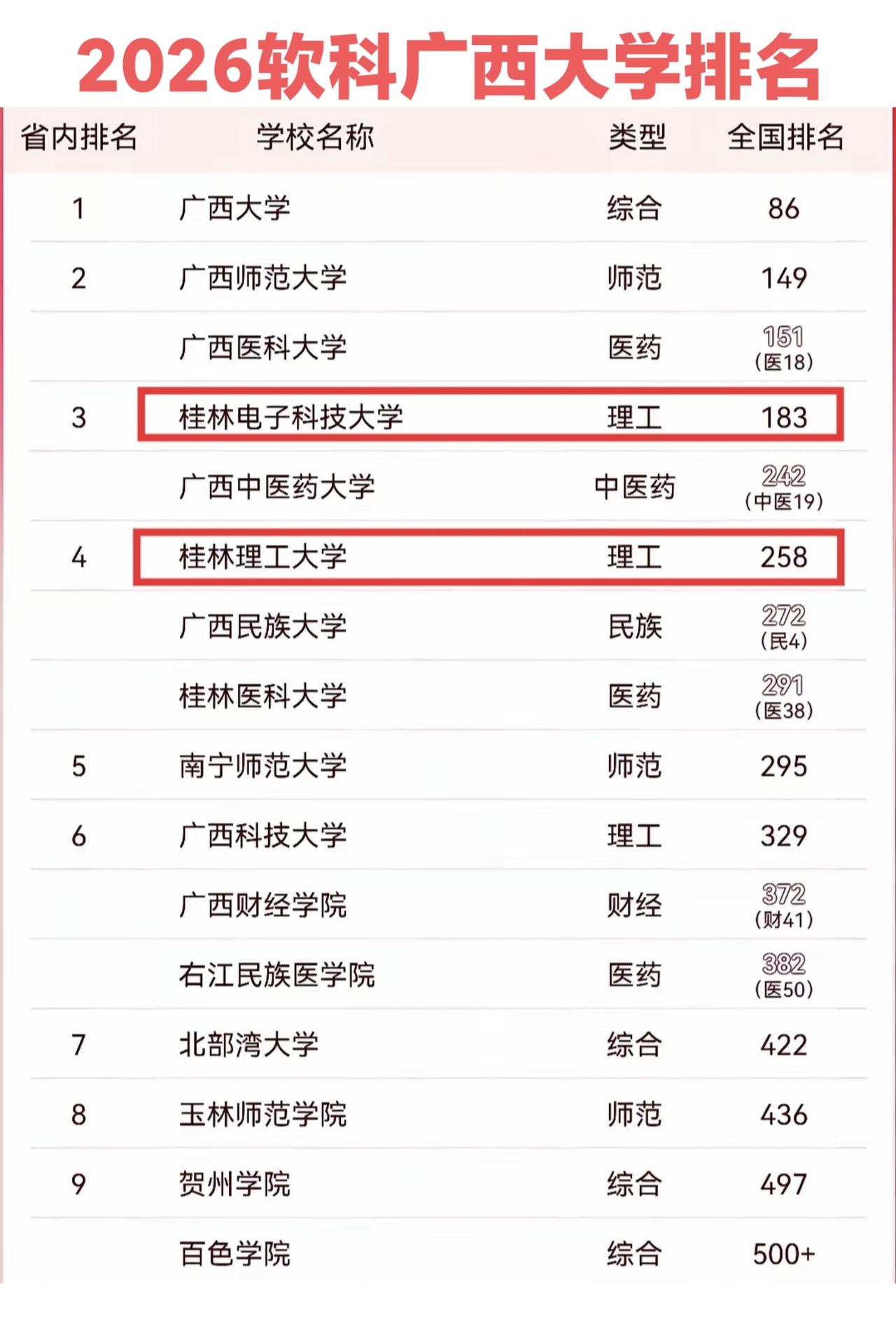 上一年软科把桂林理工大学排在桂林电子科技大学前面，今年终于改回来了。不管怎么说桂