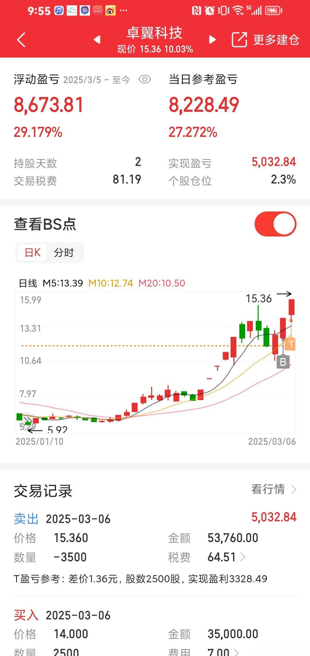 卓翼科技26个点，还要继续涨停！ ​​​