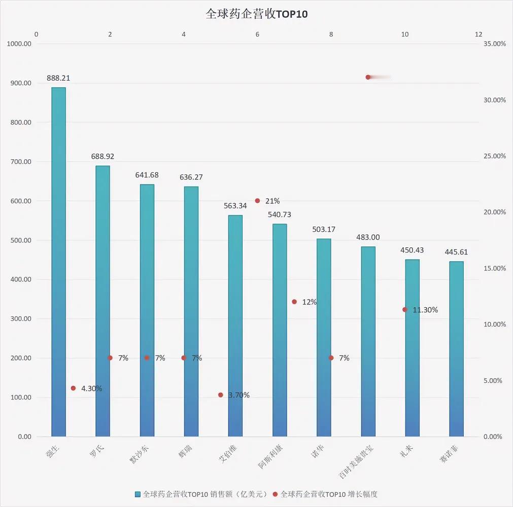 全球制药企业前10营收达到了5841亿美元，其中，强生以888亿美元的总营收稳居