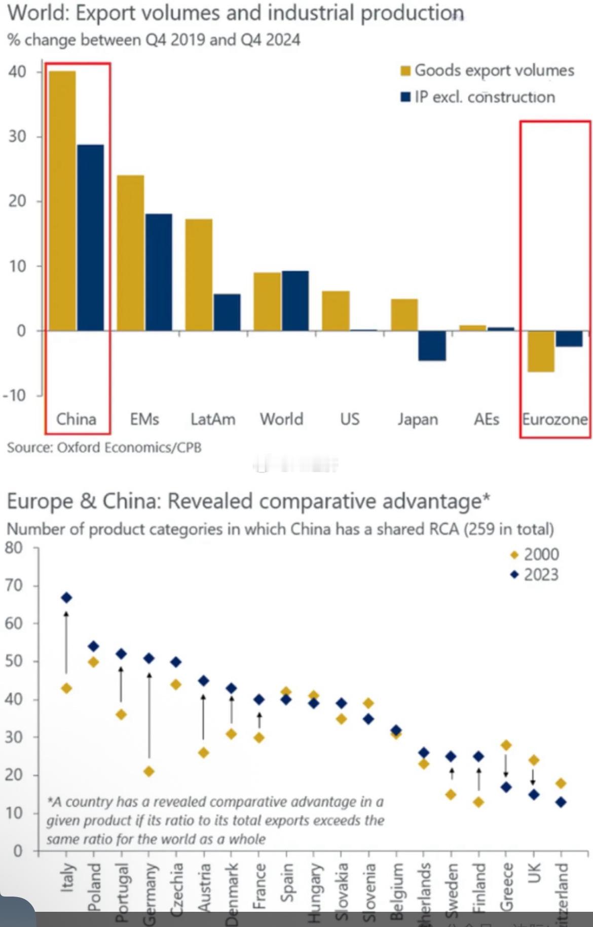 自2019年底以来，中国的工业产出与出口量增长了约30-40%，而同期欧元区的工