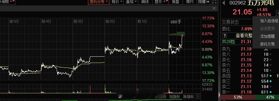 #五方光电 sz002962[股票]# 跟风涨停核心 ​​​