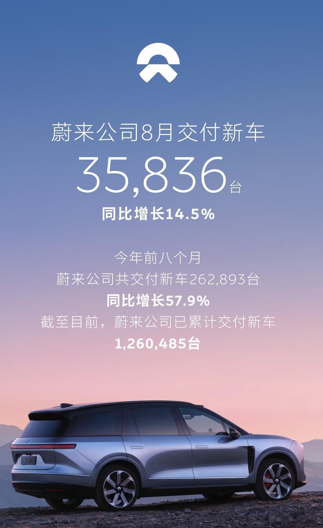 8月蔚小理销量战报：蔚来35836台小鹏39107台理想37679台小鹏胜出~8