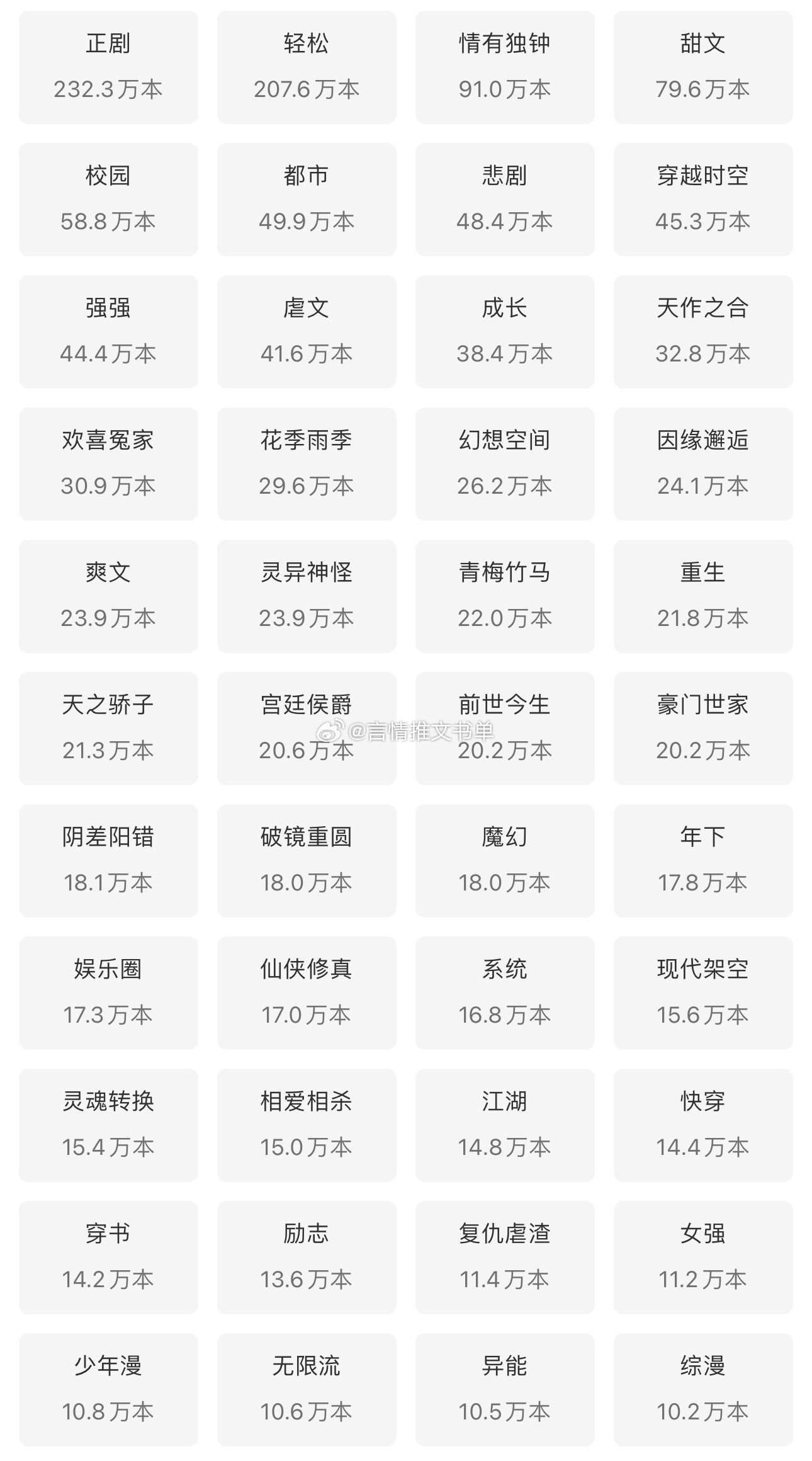 #推文[超话]# 说一说你最喜欢的小说标签是＿＿。阶段性的刷过：重生、青梅竹马、