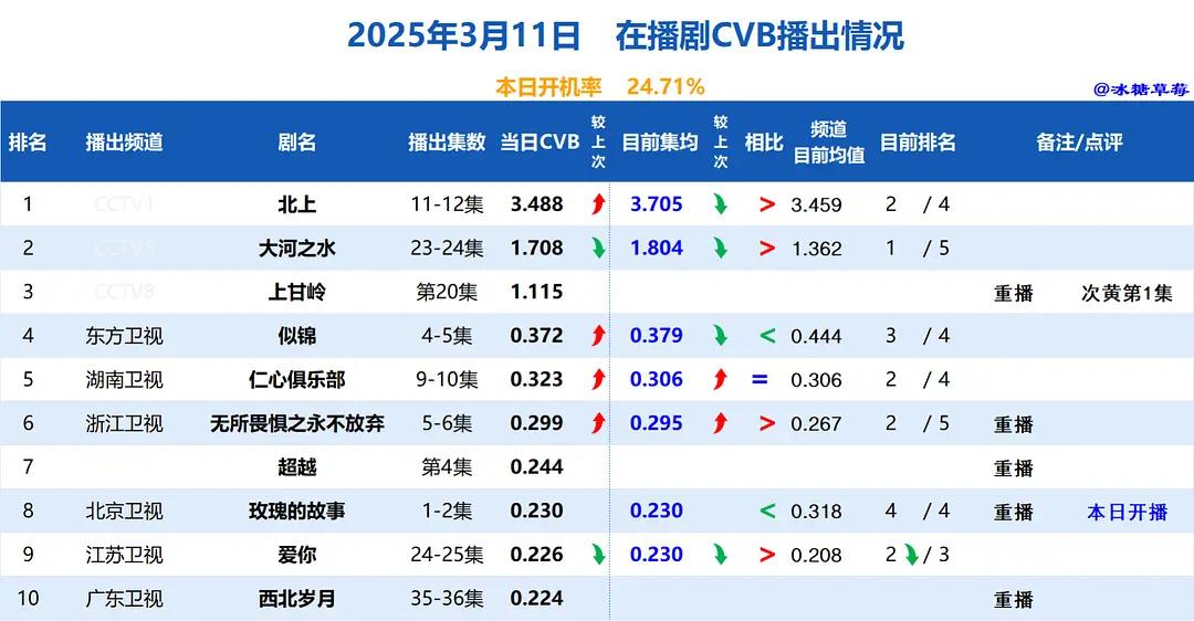 影视剧数据每日播报 3月12日 在播剧广告 更新嘘国王在冬眠5-6集有广似锦24