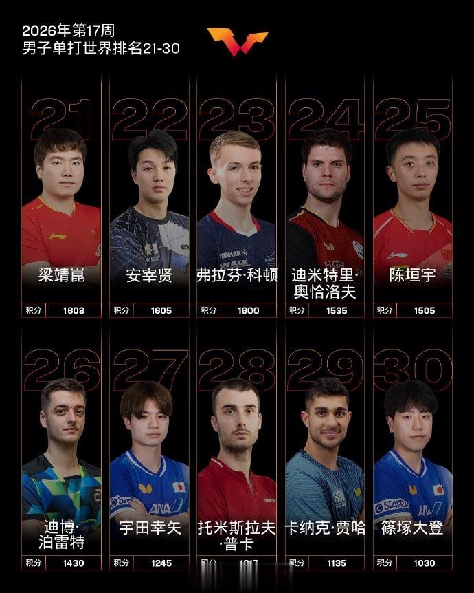 国际乒联男单世界排名：王楚钦领跑，张本智和第三，林诗栋第六