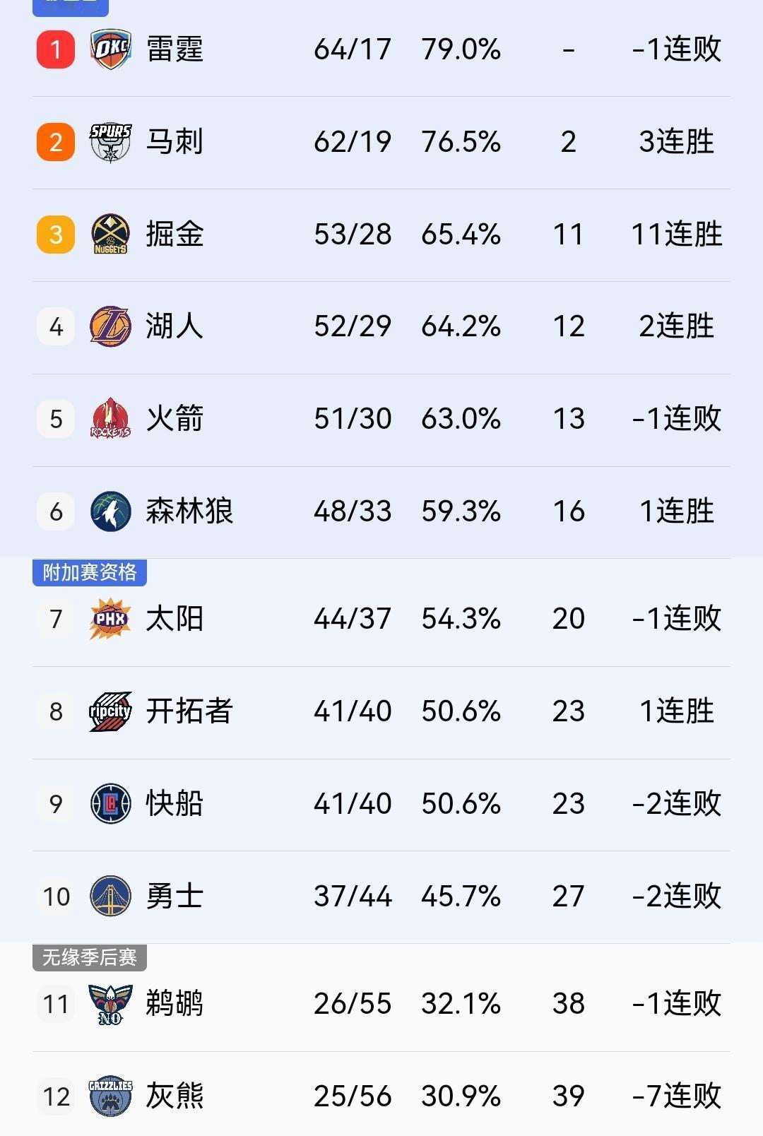 湖人战爵士胜率高达85%，目前来看詹姆斯的球队依然有希望拿到西部第三。

明天湖