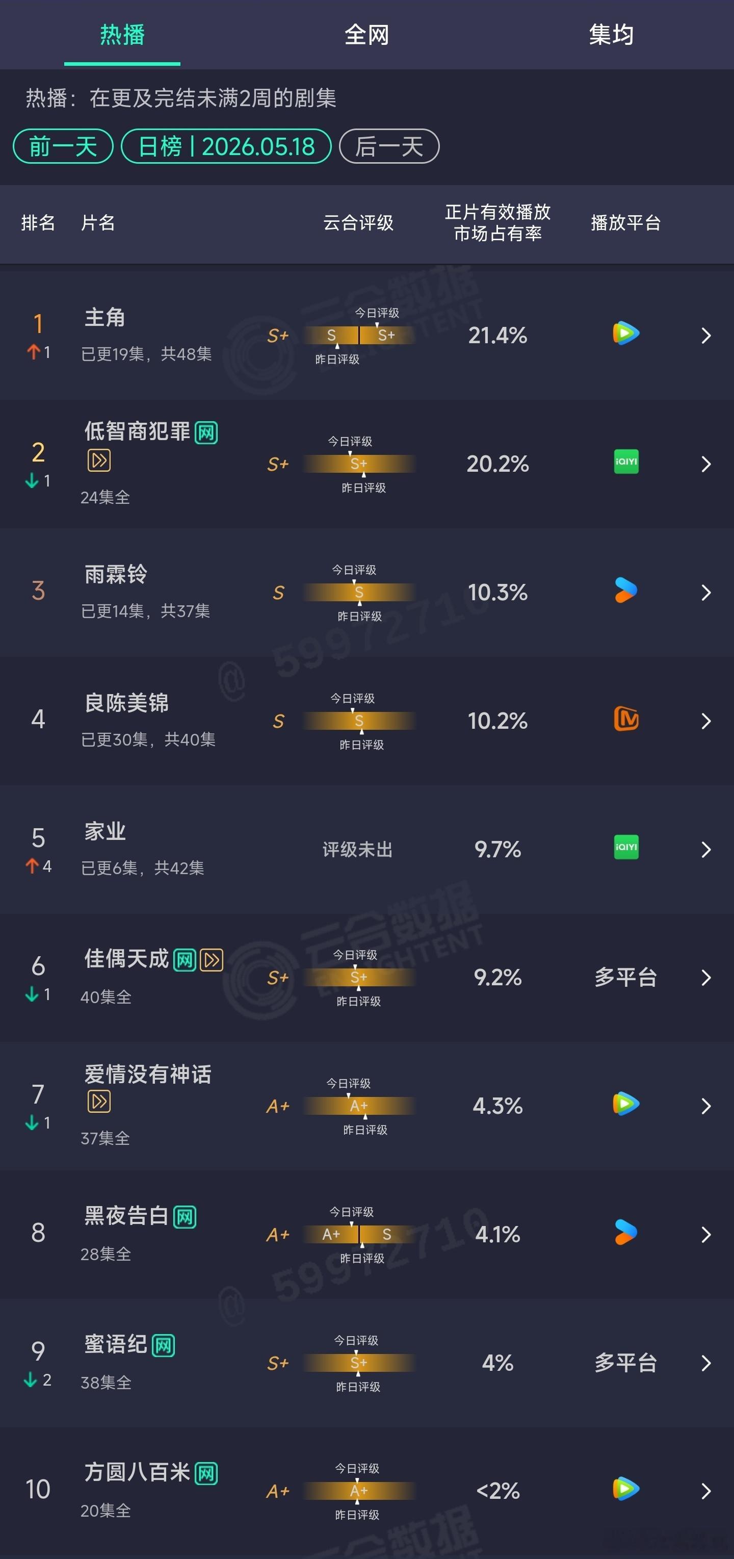 5.18云合：主角21.4%登顶，牛批。家业次日9.7% 