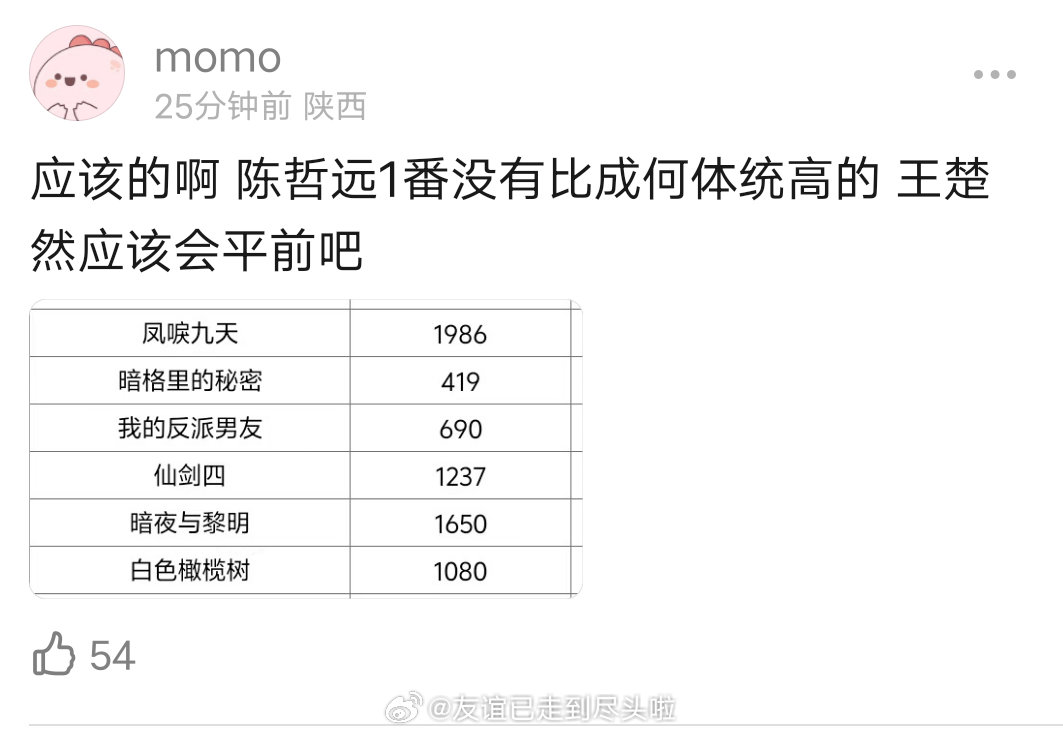 网友说《浮生物语》王楚然陈哲远平番，因为真瓜主发组讯时特地编辑了，把主演改成男女