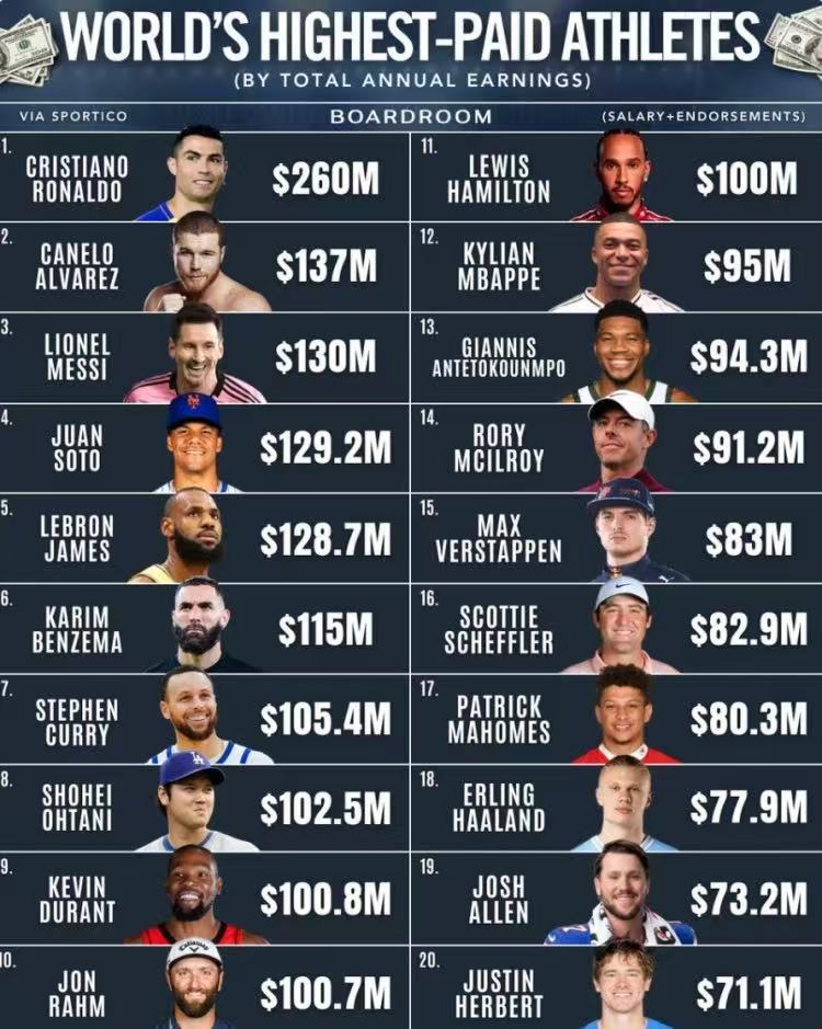 刚好是梅西两倍！据最新统计，2025年度运动员收入最高的依旧是球王C罗。 