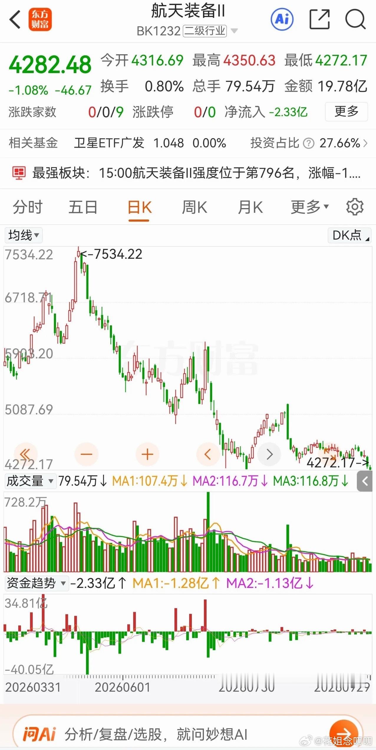 今天大盘微涨0.18%，航天装备板块表现垫底，大跌1.08%，收在4282.48