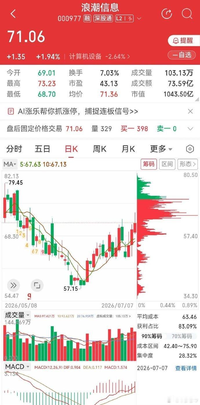 半年净利最高暴涨288%！国内AI算力绝对龙头浪潮信息核心逻辑梳理7月7日晚间浪