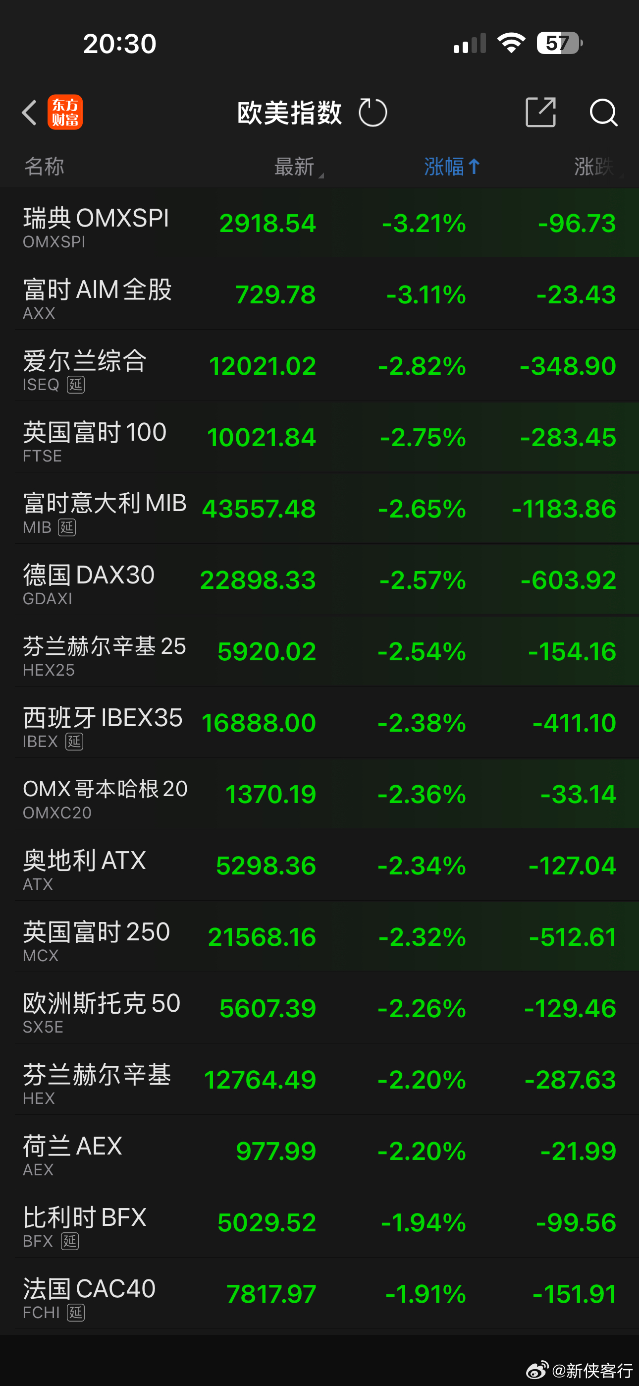 国际黄金白银价格一片惨跌，大宗商品页不能幸免于难！欧洲股市，美股期货继续下跌📉