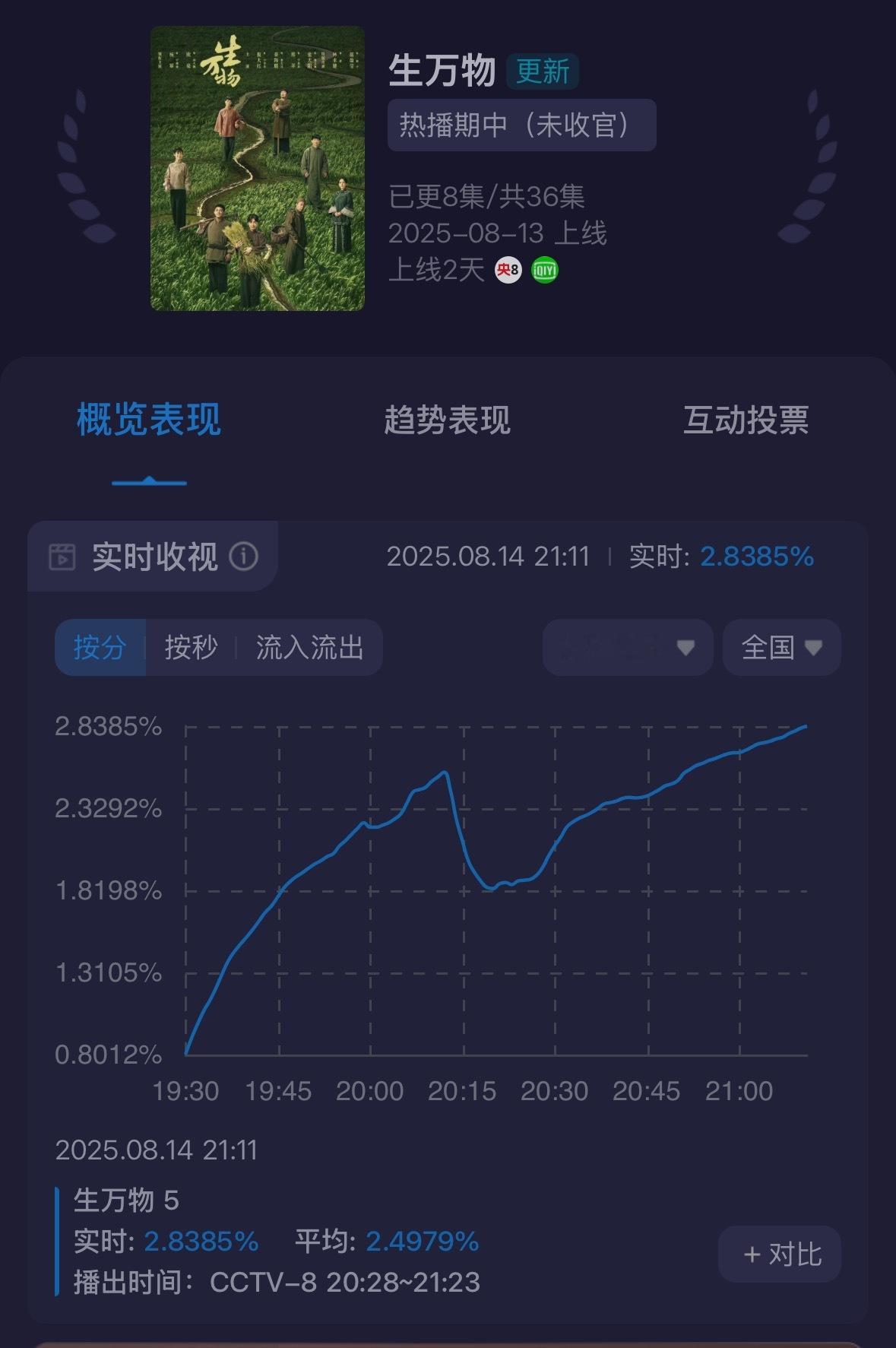 杨幂生万物首日全端播放量登顶2.74！是不是破昨天第二集最高了？？？？ （最高第