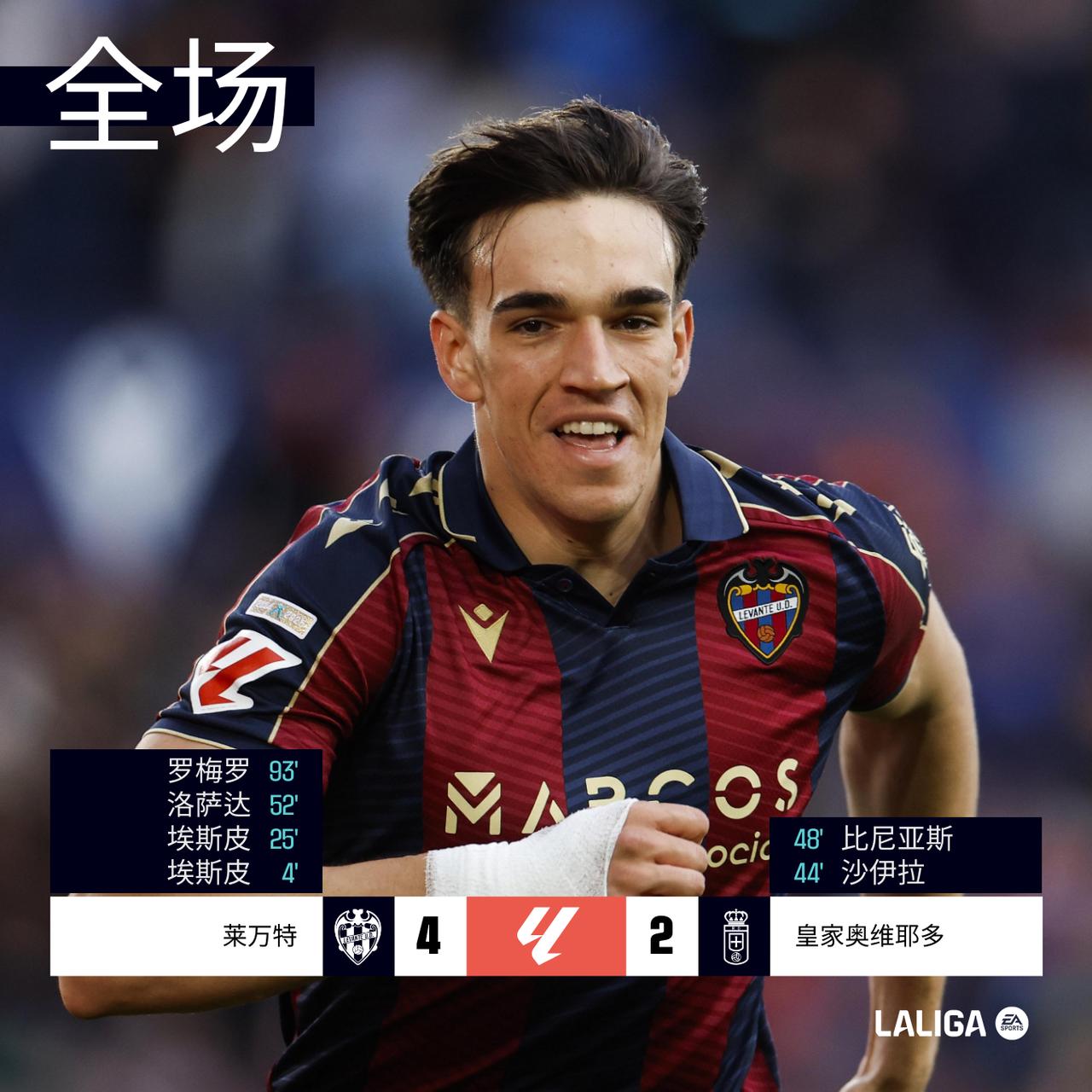 全场 | 莱万特 4-2 皇家奥维耶多

开场仅4分钟埃斯皮精彩远射打破僵局，莱