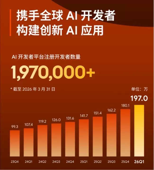 涂鸦智能发布2026年Q1财报:AI业务延续上行态势，推动AI应用商业化落地