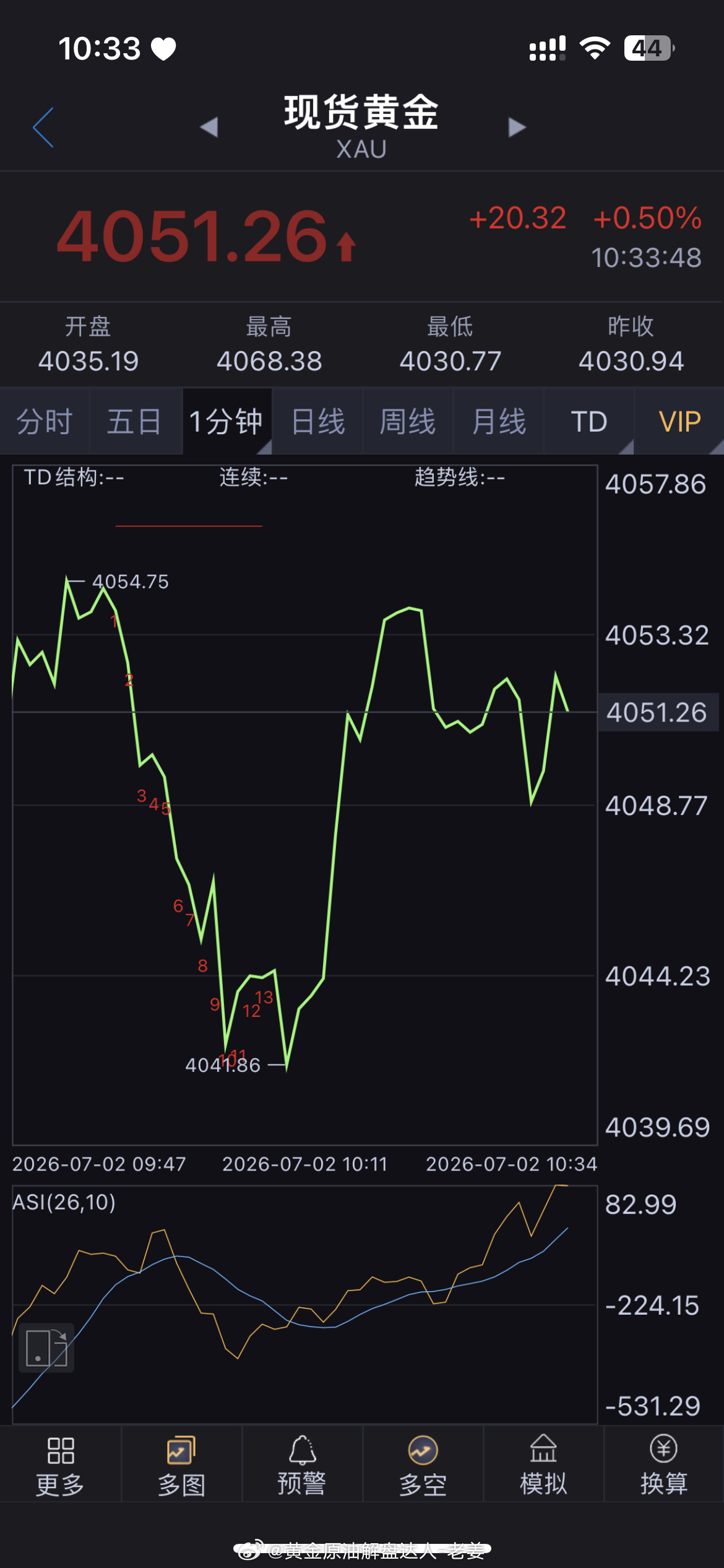 早上好，提前布局4053附近直接空给我，止损63，目标待定，早餐策略有一定利润可