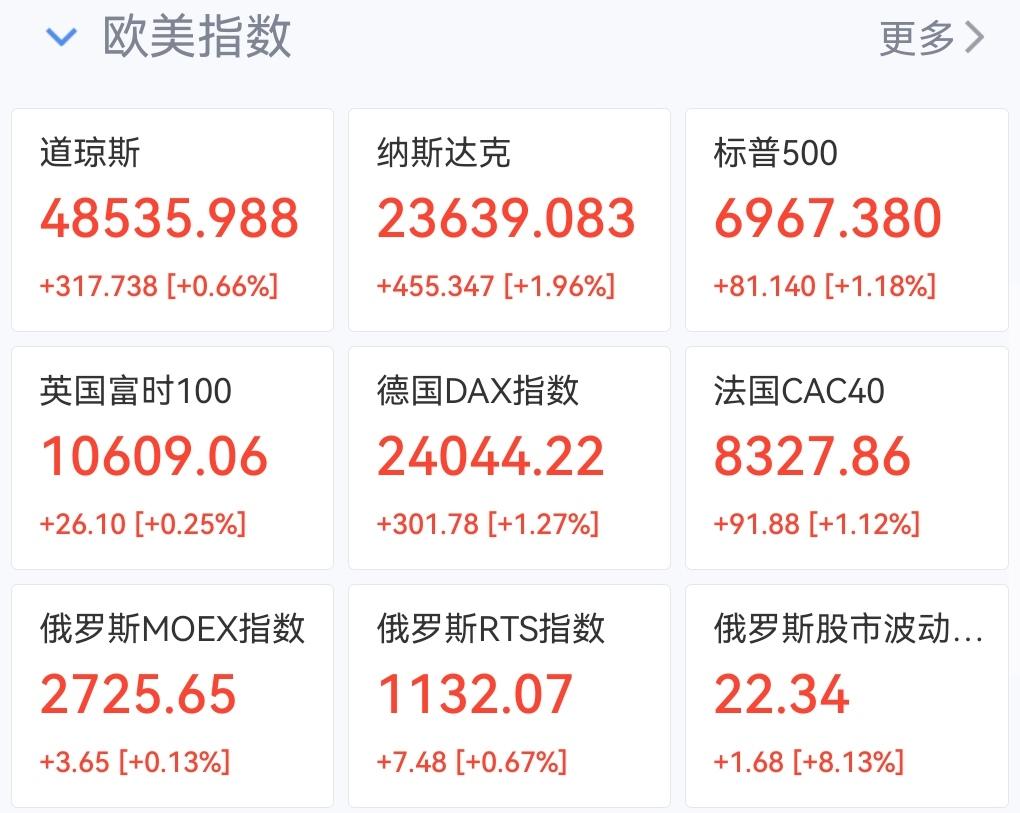 一觉醒来，利好消息来袭！黎以也停火谈判了。全球股市应声普涨，今天A股将继续上涨，