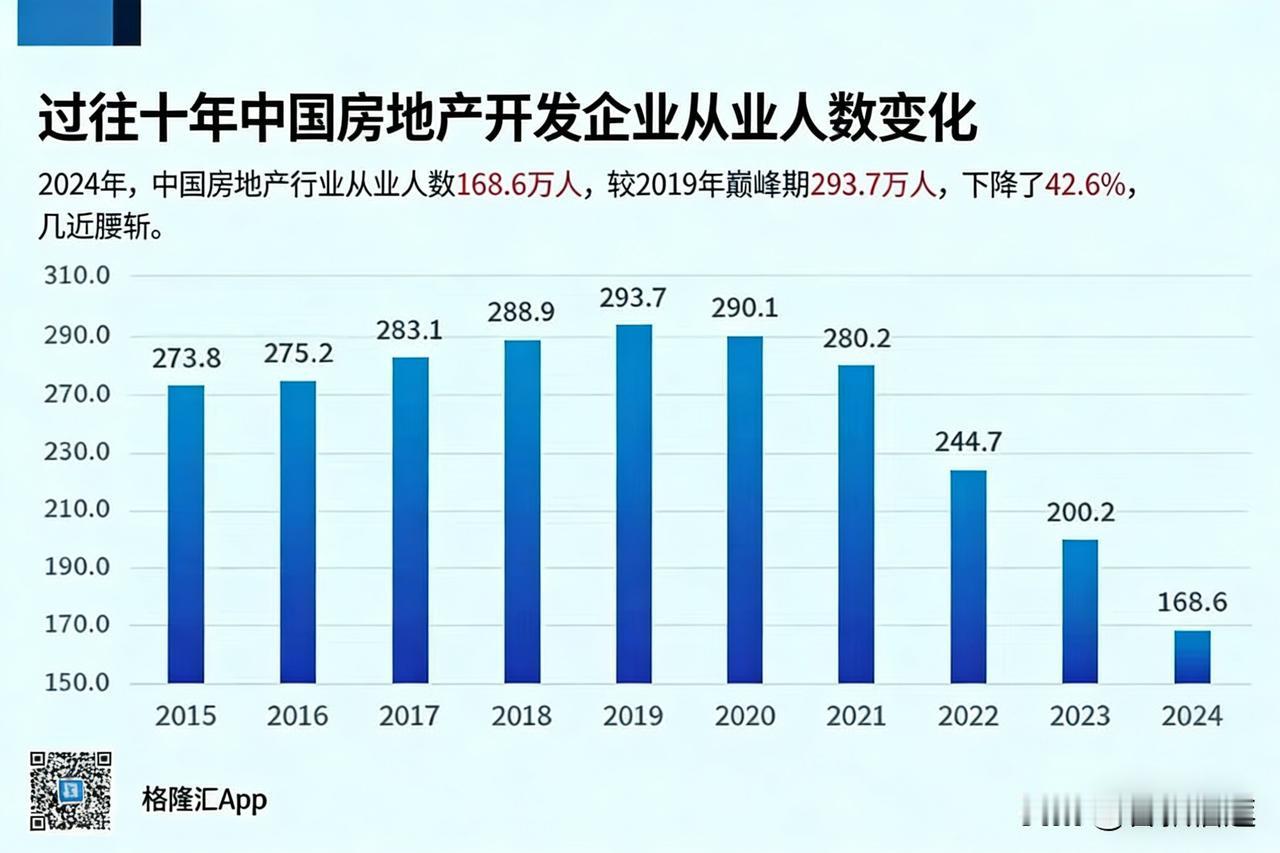 过去十年，房地产的从业人员从最高峰2019年的293.7万人减少到去年的我168