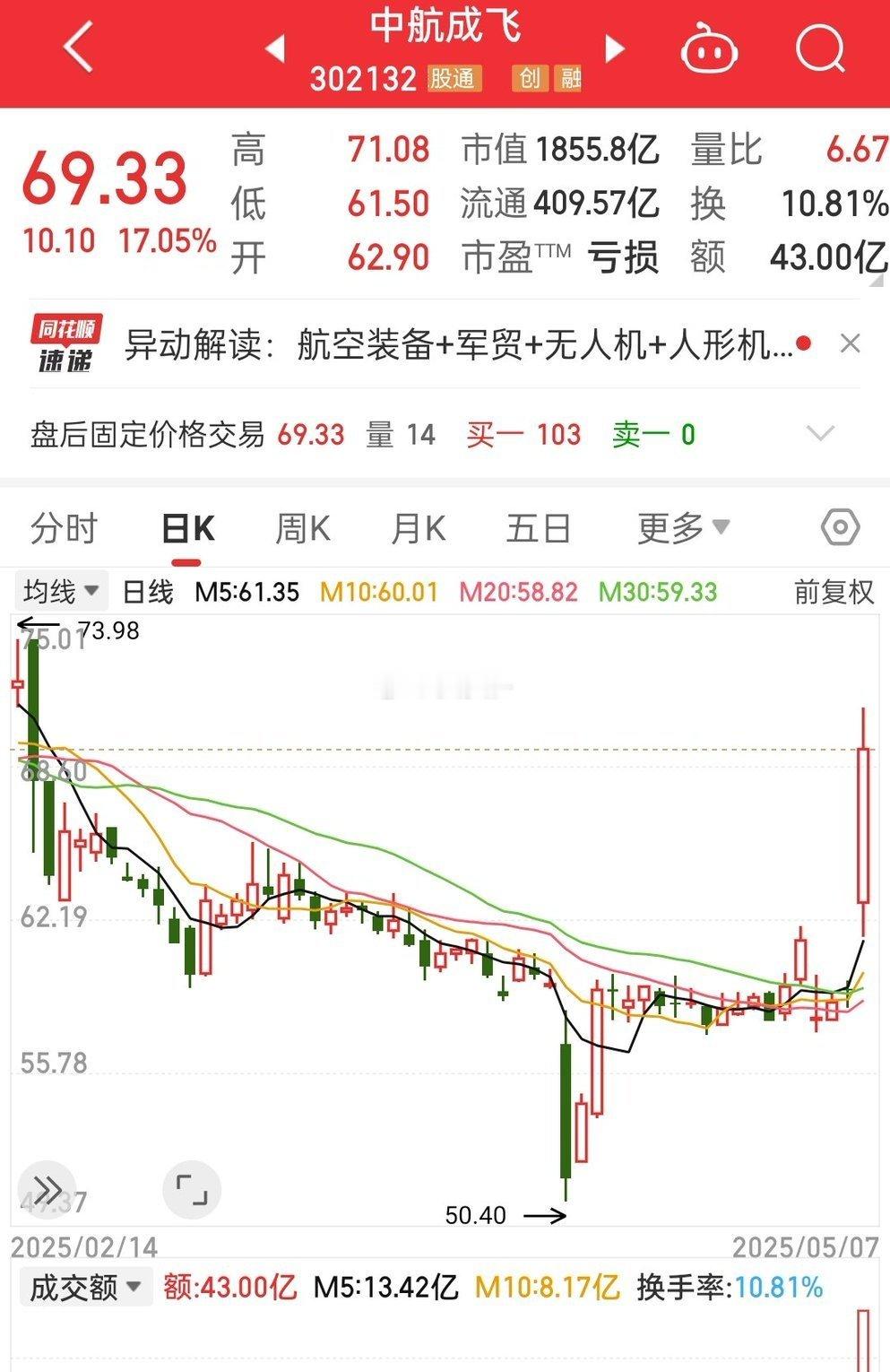 中国军工涨了成飞：谢谢你巴铁和阿三，三哥落地，股价升天 ​​​