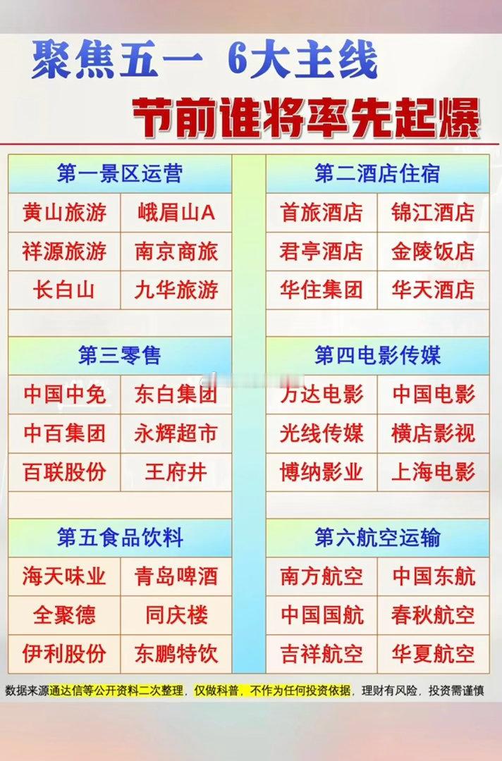 聚焦五一：六大主线，市场热点方向！节前谁能率先起爆！1.景区运营2.酒店住宿3.