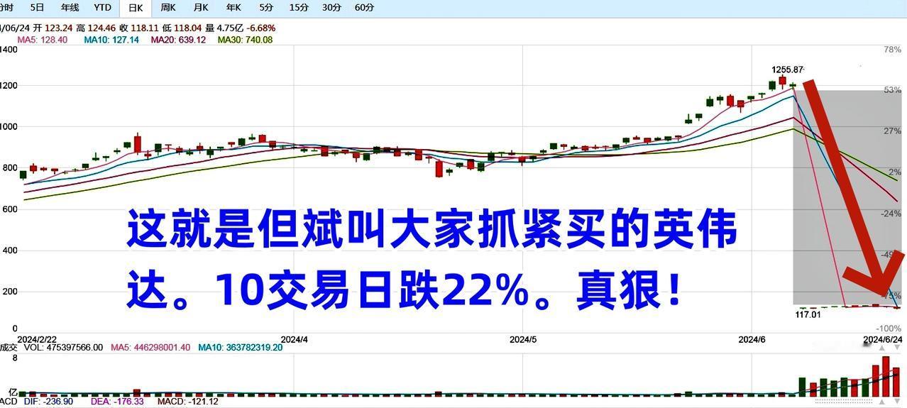 #我的今日感悟#
这就是最近但斌向国内股票投资者疯狂推荐赶紧买入的英伟达走势！这