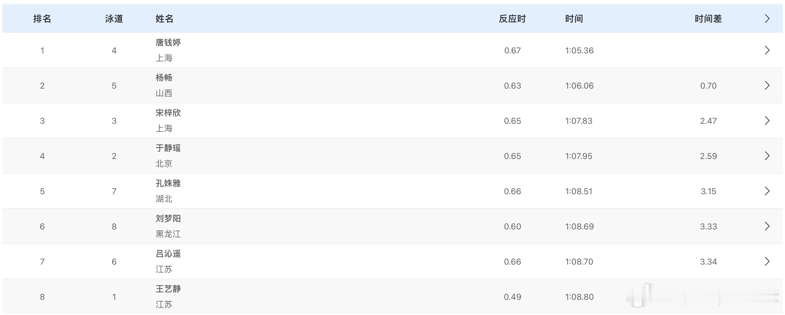 女子100米蛙泳决赛成绩🏅唐钱婷 1:05.36 🥈杨畅 1:06.06 P