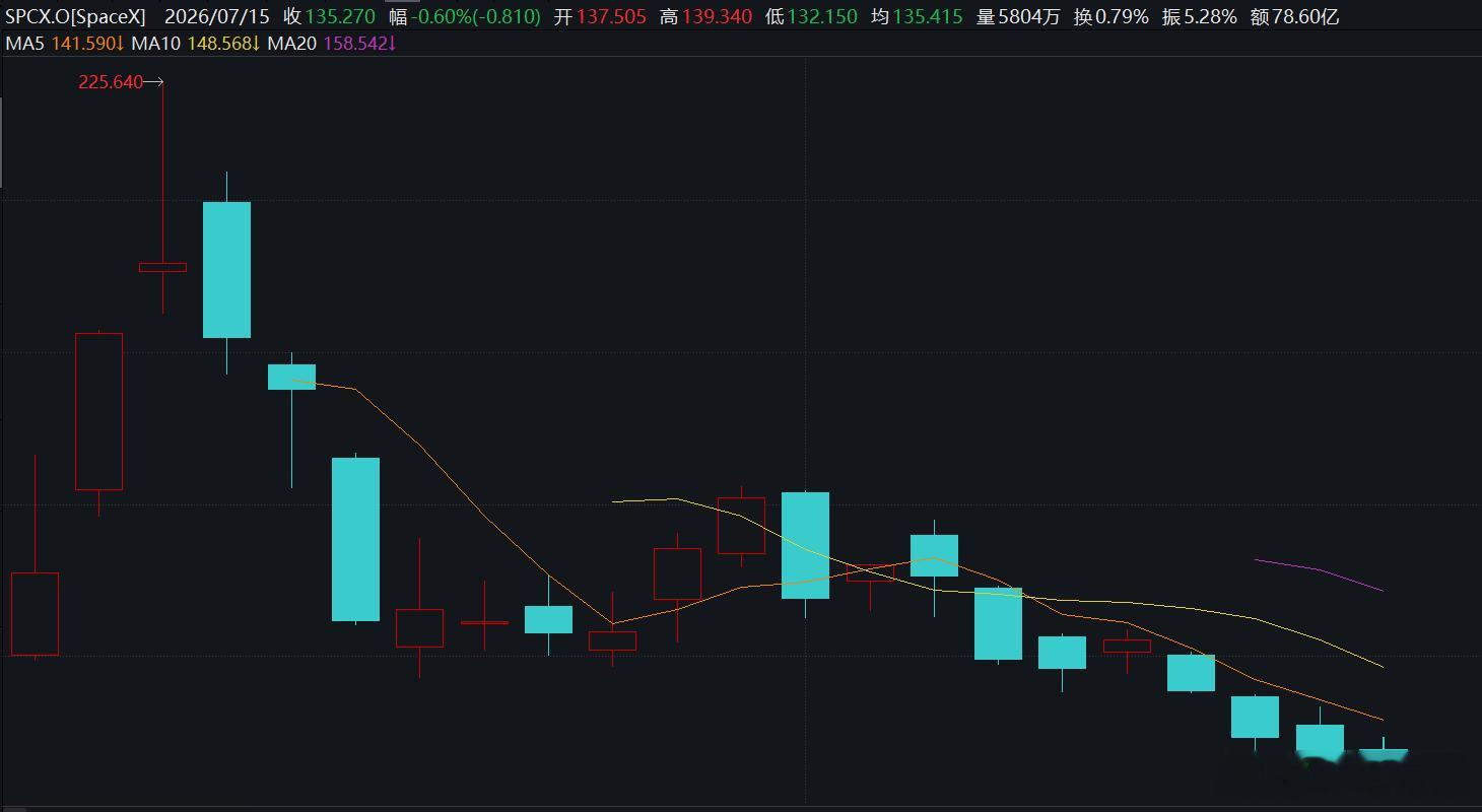 当时为梦想买单的SpaceX，基本都跌回去了，看看为周期买单的长鑫，会怎么走哈，