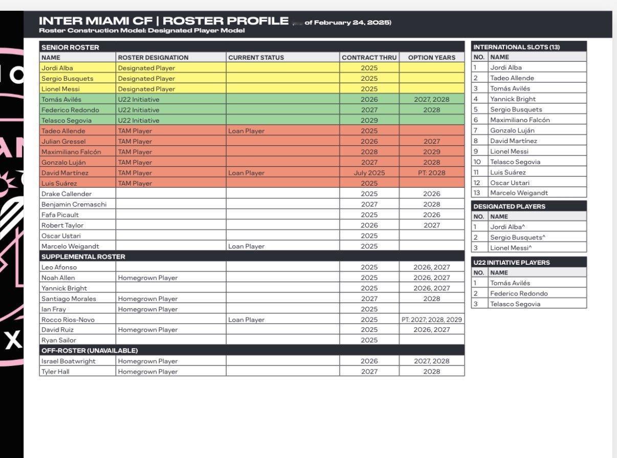 美职联公布各球队新赛季大名单，迈阿密国际三个DP球员已满，这也意味着迈阿密无法再