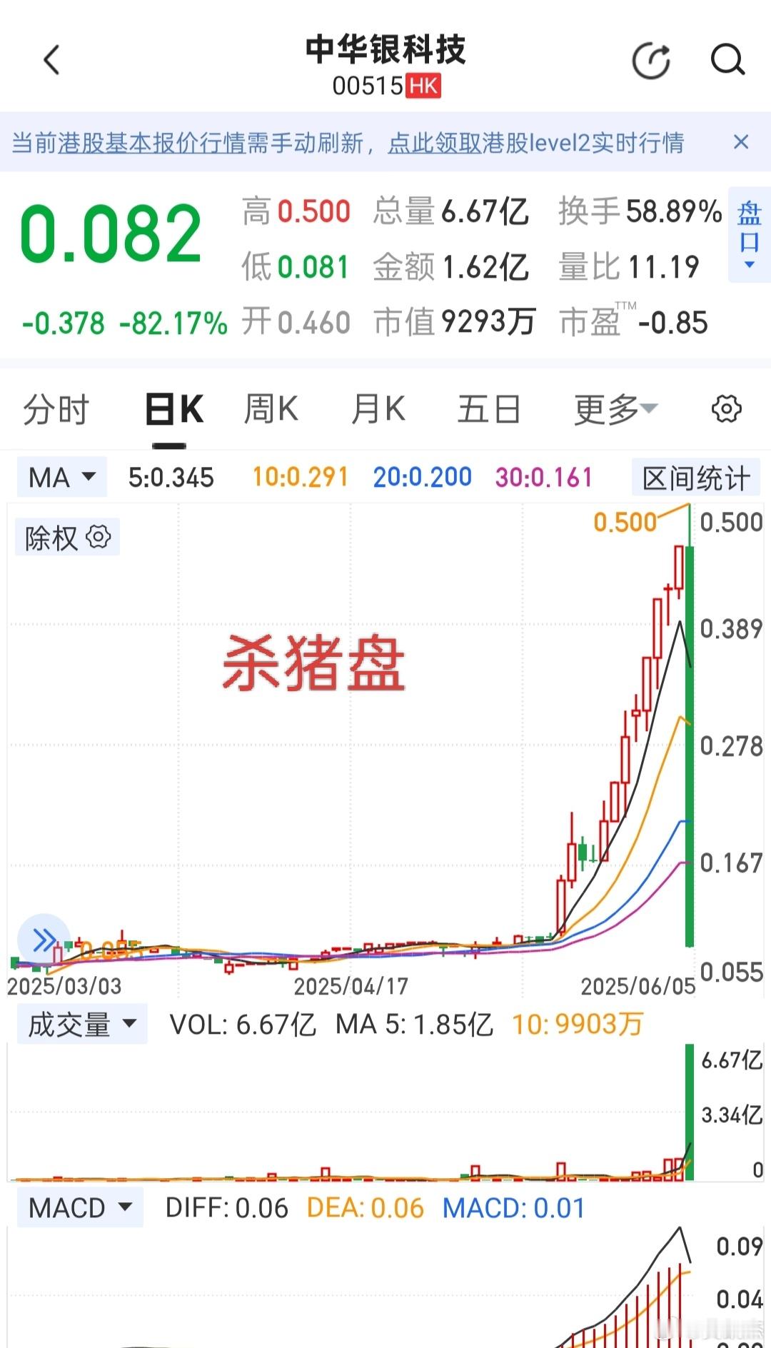 港股没有涨跌幅限制，所以很多个股经常上演杀猪盘走势，先翻个几倍，然后一夜清零！（