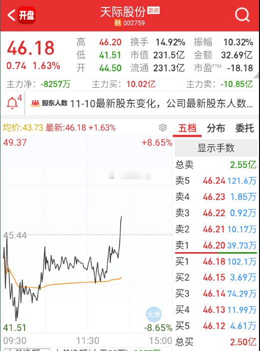 其他方向都不行，VC回流之后，带动6f，天际也翻红，这边越来越抱团了。 
