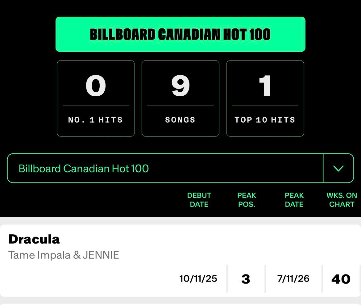 BLACKPINK 【周季！】「Dracula」混音版本周Billboard加拿