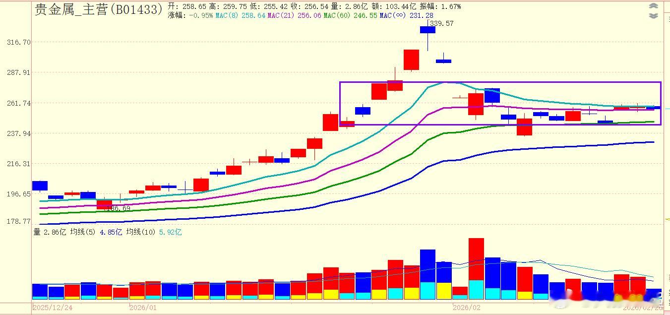 贵金属一个月内可能会被这个方框关押。 