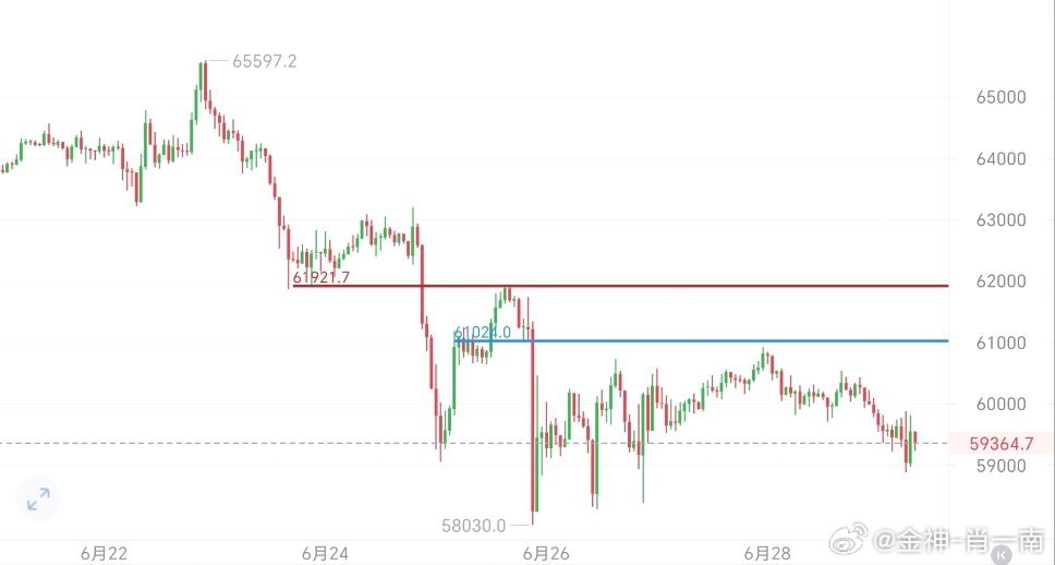 4小时结构图，比特币整体空头趋势清晰。本轮行情自前期高位一路震荡回落，触底后的修