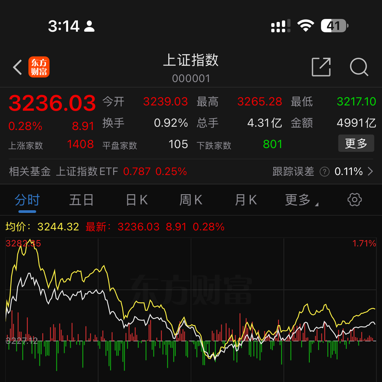 这种行情大家不用一直纠结，绿买红观望就够了。坚决不卖就是了。 