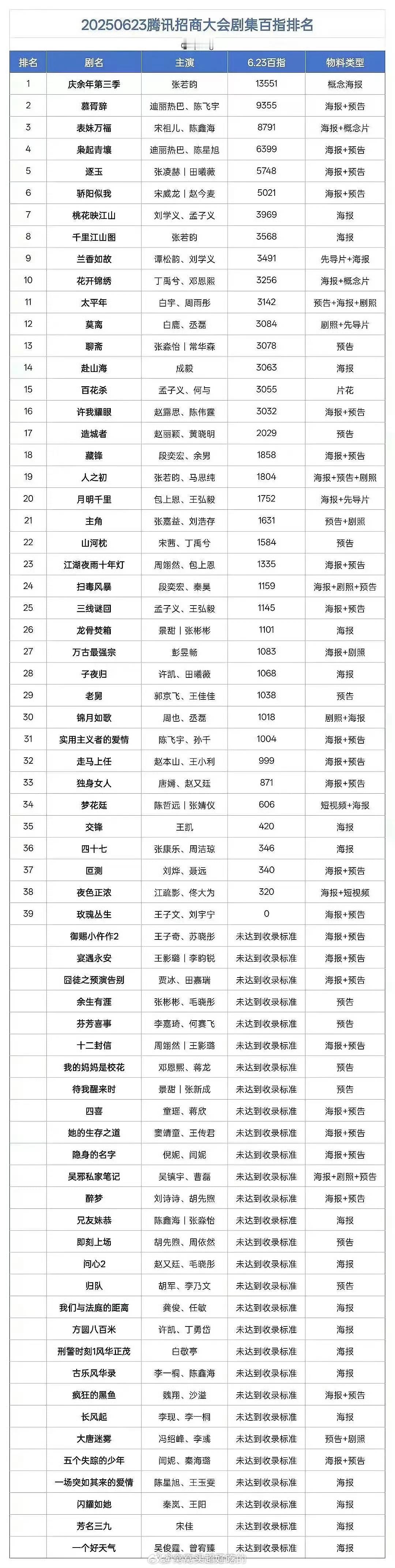 🐧大会剧集物料百指/热度/抖指统计 ​​​我发现我喜欢的，大众也很喜欢[并不简
