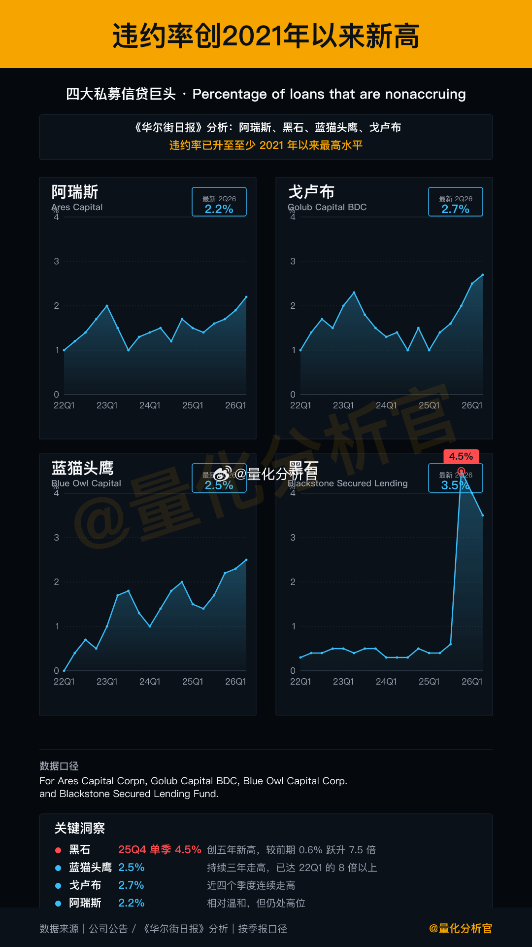 美国私募信贷在经历挤兑危机后，虽然业界表示没有任何问题，但实际上资产质量不断走弱